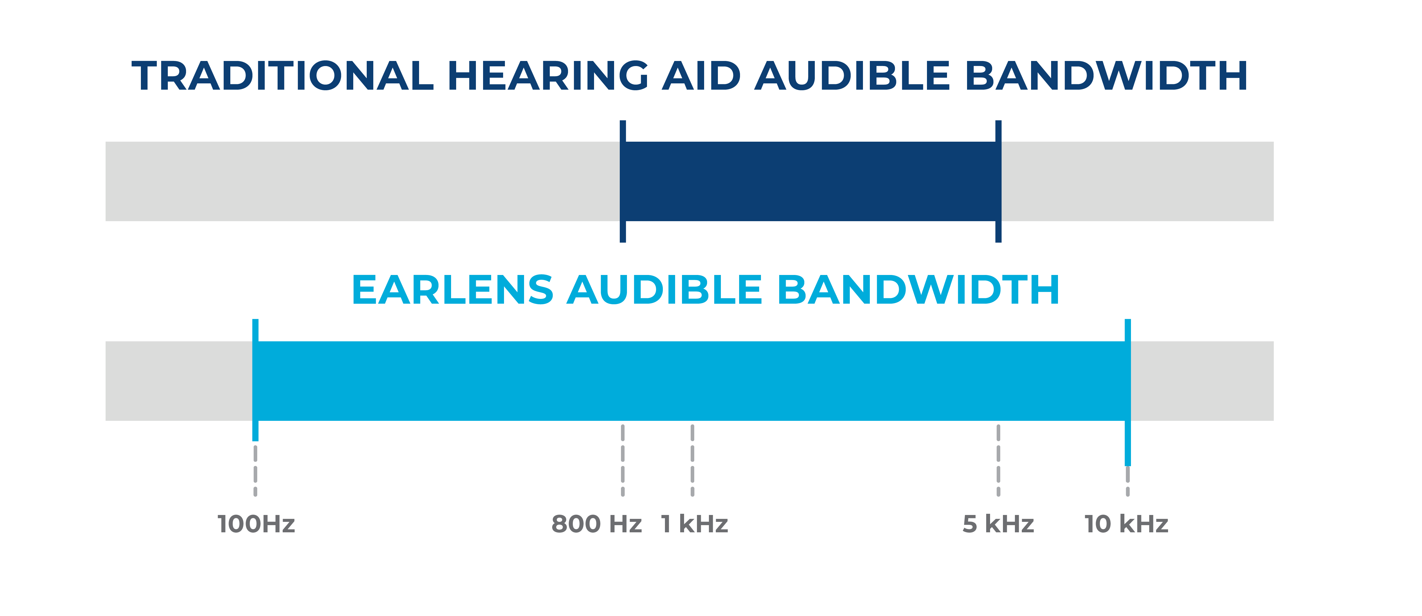 Earlens_Audible-Bandwidth_Comparison_BLUE.png